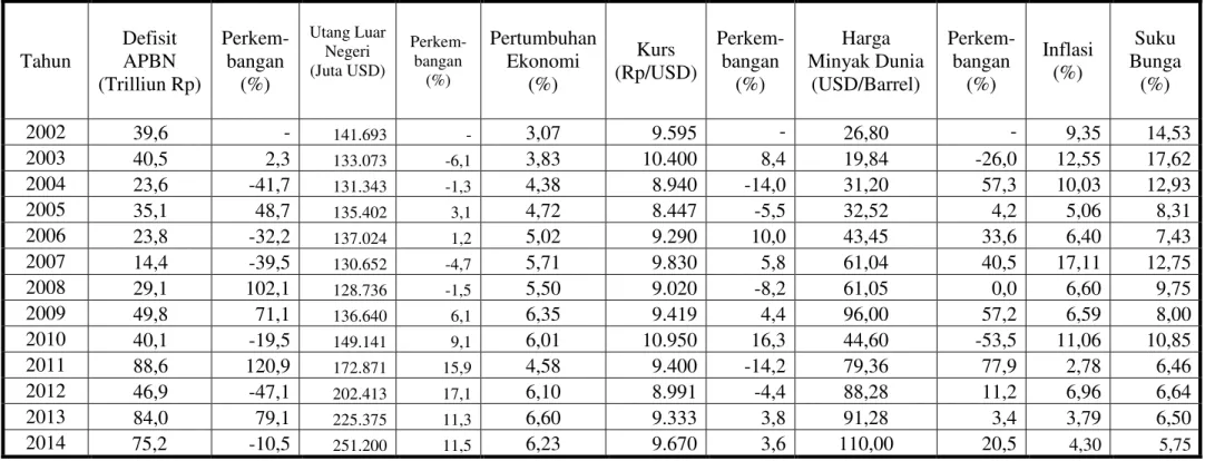 Tabel  1  :    Perkembangan  Defisit  Anggaran,  Utang  Luar  Negeri,  Pertumbuhan  Ekonomi,  Kurs,  Harga  Minyak Dunia, Inflasi dan Suku Bunga di Indonesia dari Tahun 2002  – Tahun 2014  