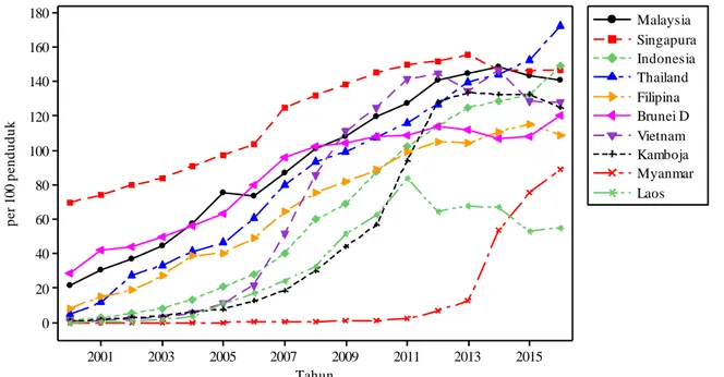 Grafik pada Gambar 2  menyajikan penetrasi telepon  seluler antara tahun  2000 sampai 2016