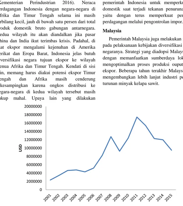 Gambar 8. Perkembangan Ekspor Kelapa Sawit dan Turunannya (USD) Malaysia 