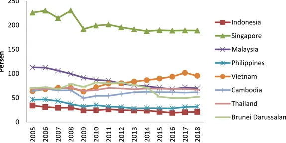 Gambar 1. Kontribusi Nilai Ekspor terhadap PDB (persen) Negara Anggota ASEAN Tahun 2005-2018 05010015020025020052006200720082009201020112012201320142015201620172018PersenIndonesiaSingaporeMalaysiaPhilippinesVietnamCambodiaThailandBrunei Darussalam