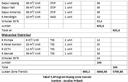 Tabel 5.3Program Ruang zona transisiTabel 5.3Program Ruang zona transisiTabel 5.3Program Ruang zona transisi