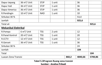 Tabel 5.3Program Ruang zona transisiTabel 5.3Program Ruang zona transisiTabel 5.3Program Ruang zona transisi