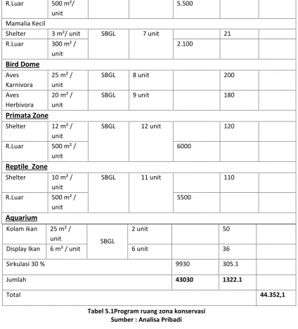 Tabel 5.1Program ruang zona konservasiTabel 5.1Program ruang zona konservasiTabel 5.1Program ruang zona konservasi