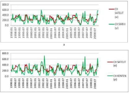 Figure 2 Graphs of monthly rainfall measured by 3B43 and gauges, in the a. SMB II and b