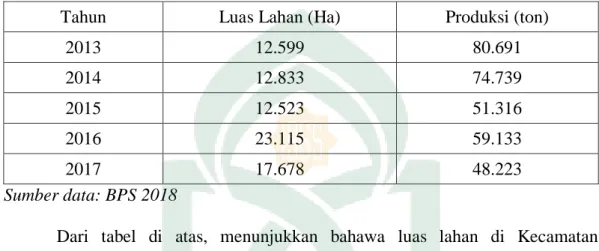 Tabel 1.2  Luas Lahan dan Produksi Padi di Kecamatan Majauleng dari Tahun  2013-2017 