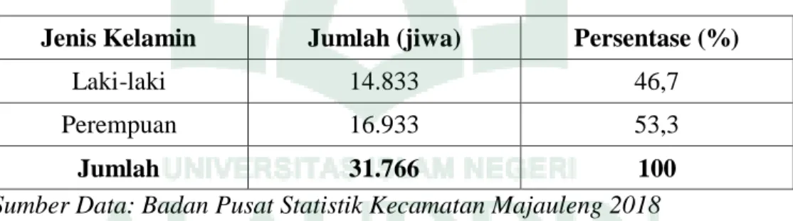 Tabel  4.2,  dapat  dilihat  jumlah  penduduk  di  Kecamatan  Majauleng  mayoritas  adalah  perempuan