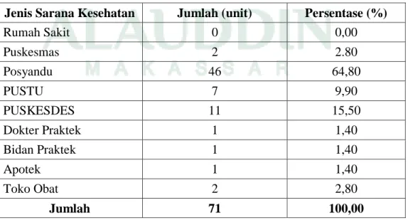 Tabel 4.5  Jumlah Sarana Kesehatan di Kecamatan Majauleng 2017 