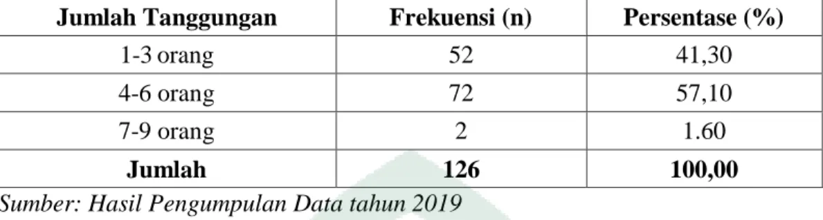 Tabel  4.8  menunjukkan  bahwa  distribusi  responden  jumlah  tanggungan  keluarga  petani  yang  paling  banyak  adalah  jumlah  anggota  4  –  6  orang  yaitu  sebanyak  72  orang  dengan  persentase  57,1  persen