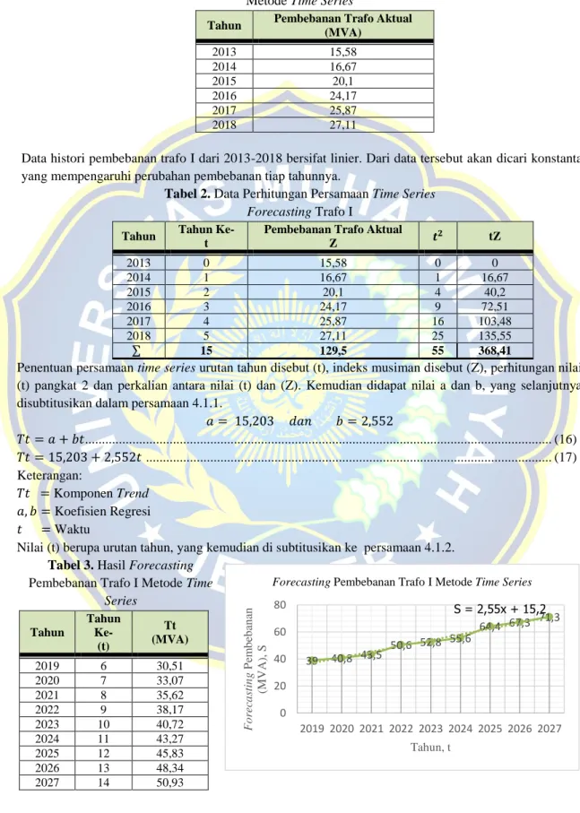Tabel 1. Data Aktual Forecasting Trafo I  Metode Time Series 