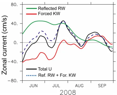 Fig. 8. Time series of zonal current anomaly at 15-m depth averagedover the region of (80°E -93°E, 4°S- 2°N) for June-September2008 from reflected Rossby wave (green), forced Kelvinwave (red), total solution (black), and the sum of reflectedRossby and forced Kelvin waves (blue-dashed)