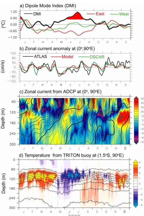 Fig. 4. (a) Same as that explained in Figure 1a but only for January-December 2008 and the time series of western (eastern)pole is shown in blue (red) curve