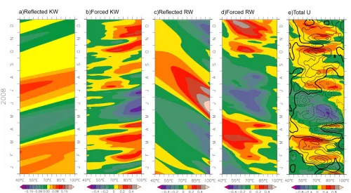 Fig. 7. Time-longitude diagrams of model zonal current anomalies at 15 m depth along the equator for January-December 2008, from (a)reflected Kelvin waves, (b) wind-forced Kelvin waves, (c) reflected Rossby waves, (d) wind-forced Rossby waves, and (e) tota