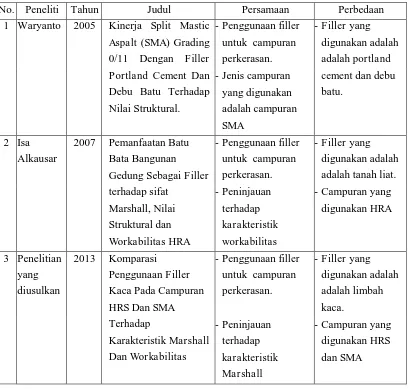 Tabel I.1 Perbandingan penelitian sejenis dengan penelitian yang diajukan 