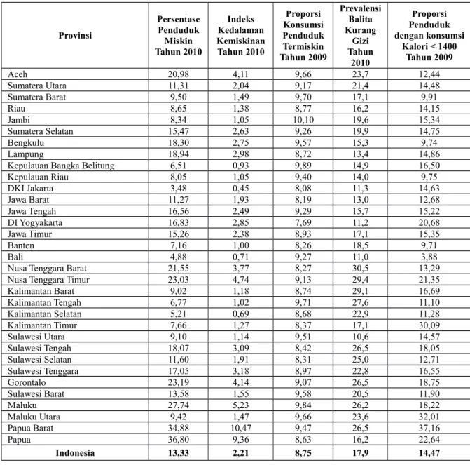 Tabel L1. Data Input untuk Penghitungan PHI Menurut Provinsi