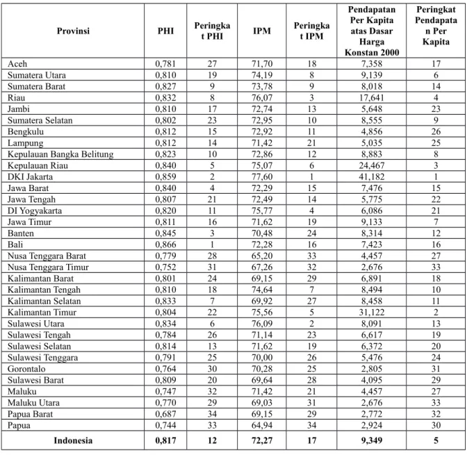 Tabel L3. PHI, IPM dan Pendapatan Per Kapita Menurut Provinsi Tahun 2010 
