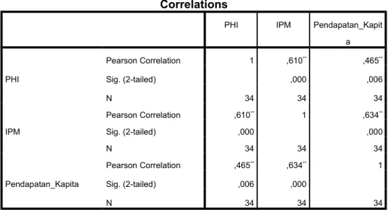 Tabel L4. Korelasi antara PHI, IPM dan Pendapatan Per Kapita
