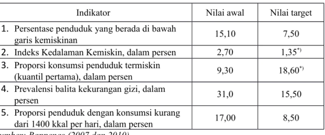 Tabel 2.  Nilai awal dan nilai target indikator PHI-P dalam kerangka evaluasi pencapaian tujuan pertama MDGs di Indonesia
