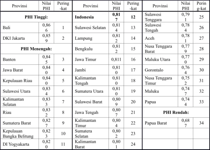 Tabel 3. Nilai dan Peringkat PHI Menurut Provinsi Provinsi Nilai
