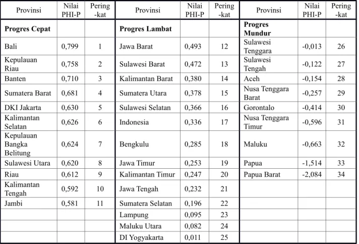 Tabel 4. Nilai dan Peringkat PHI-P Menurut Provinsi Provinsi Nilai