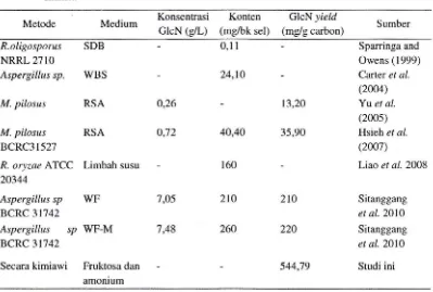 Gambar 9. Perbandingan hasil sintesis GleN a) glukosa+metanol 50%, tidak membentuk GleN, b) glukosa+metanol 99.9%, tidak membentuk GleN; c) fruktosa+ metanoI99.9%, membentuk solid GleN