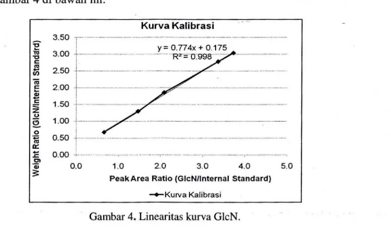 Gambar 4. Linearitas kurva GleN. 