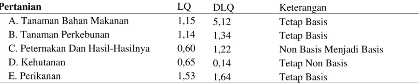 Tabel 4. Nilai Gabungan LQ dan DLQ Sub Sektor Pertanian di Kabupaten Indragiri                Hilir 