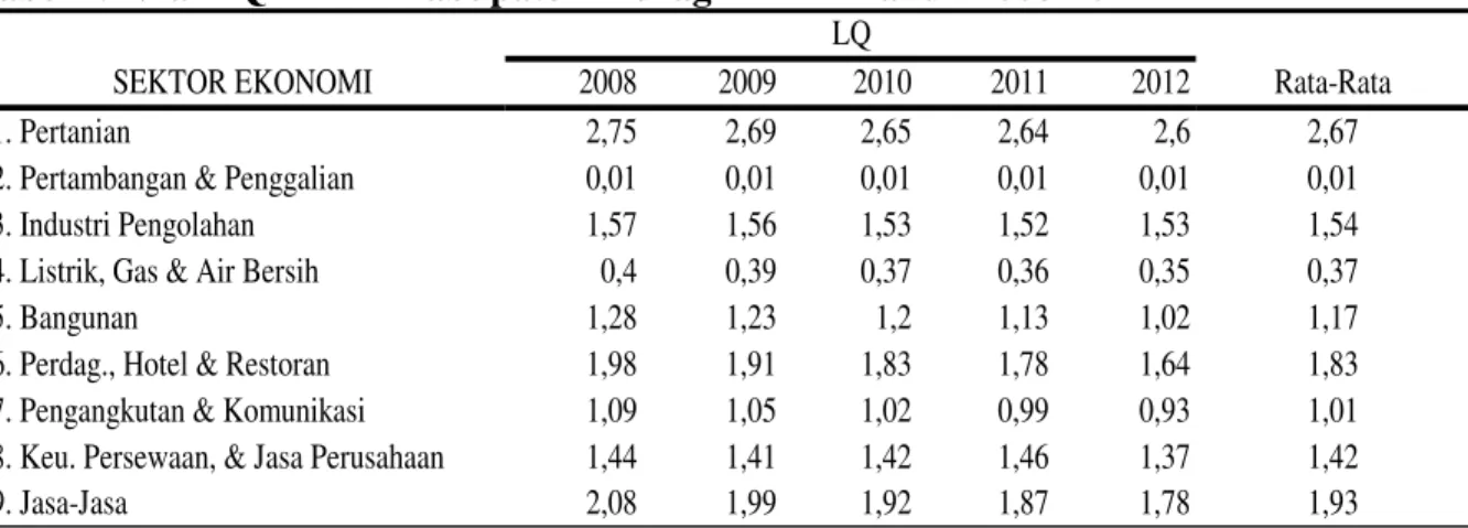 Tabel 1. Nilai LQ PDRB Kabupaten Indragiri Hilir Tahun 2008-2012 