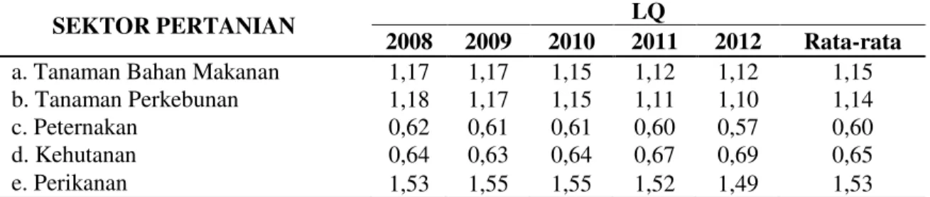 Tabel 2. Nilai LQ Subsektor pertanian dalam perekonomian di Kabupaten                  Indragiri Hilir tahun 2008-2012 