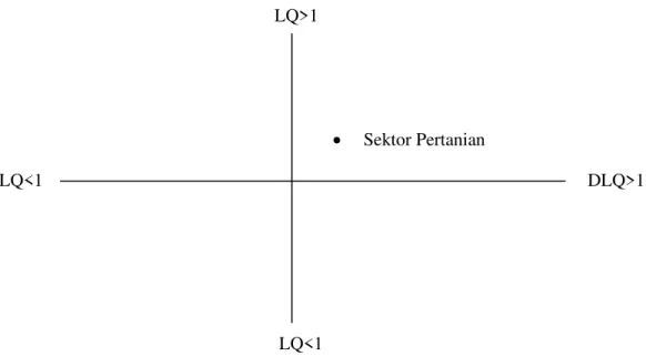 Gambar 1. Matriks kriteria gabungan analisa LQ dan DLQ sektor pertanian.  Hal  yang  menyebabkan  kedudukan 