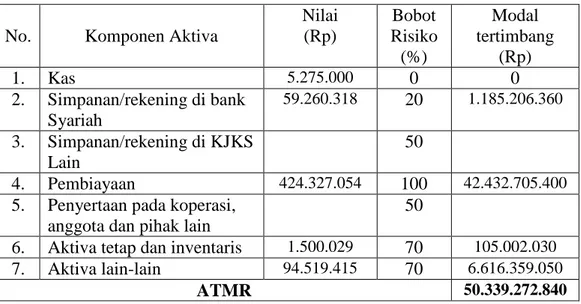 Tabel 6.2 Perhitungan ATMR BMT Surya Mustika tahun 2009 