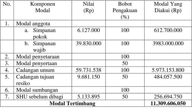 Tabel 6.4 Perhitungan ATMR BMT Surya Mustika tahun 2010 
