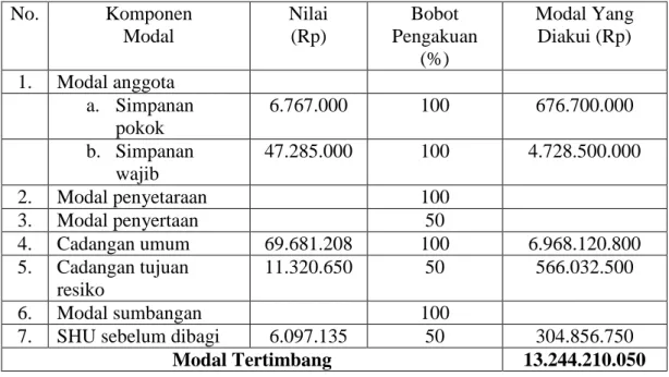 Tabel 6.6 Perhitungan ATMR BMT Surya Mustika tahun 2011 