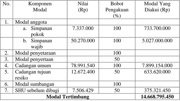 Tabel 6.8 Perhitungan ATMR BMT Surya Mustika tahun 2012 