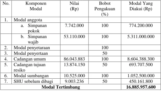 Tabel 6.9 Perhitungan Modal Tertimbang BMT Surya Mustika tahun 2013  No.  Komponen   Modal  Nilai  (Rp)  Bobot  Pengakuan  (%)  Modal Yang Diakui (Rp)  1