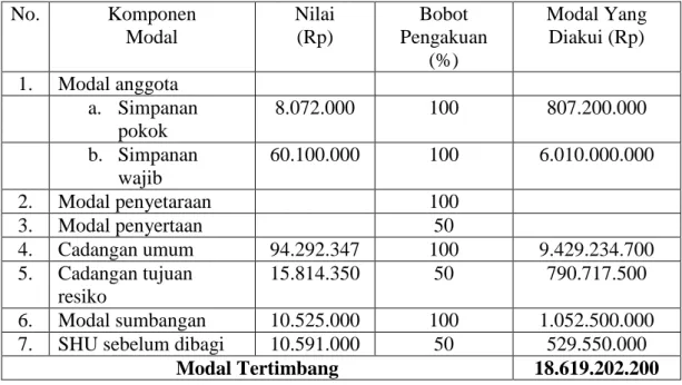 Tabel 6.11 Perhitungan Modal Tertimbang BMT Surya Mustika tahun 2014  No.  Komponen   Modal  Nilai  (Rp)  Bobot  Pengakuan  (%)  Modal Yang Diakui (Rp)  1