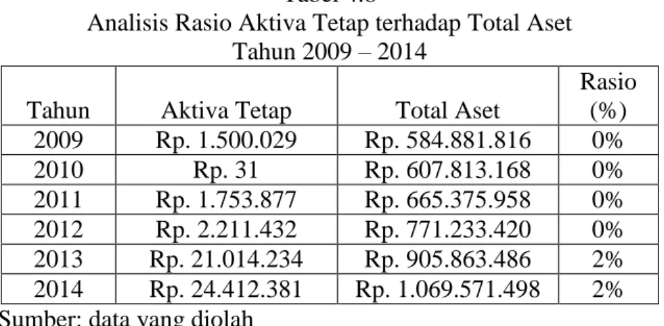 Tabel  4.7  memperlihatkan  data  analisis  mengenai  perhitungan  Rasio  Biaya  Operasional  Pelayanan  Terhadap  Partisipasi  Bruto  dari  enam  periode  yang  penulis  teliti  tahun  2009-2014