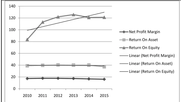 Gambar 1. Trend Profitabilitas PT Unilever Indonesia, Tbk Periode 2010-2015