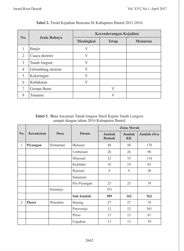 Tabel 3.  Data Ancaman Tanah longsor Hasil Kajian Tanah Longsor  sampai dengan tahun 2016 Kabupaten Bantul