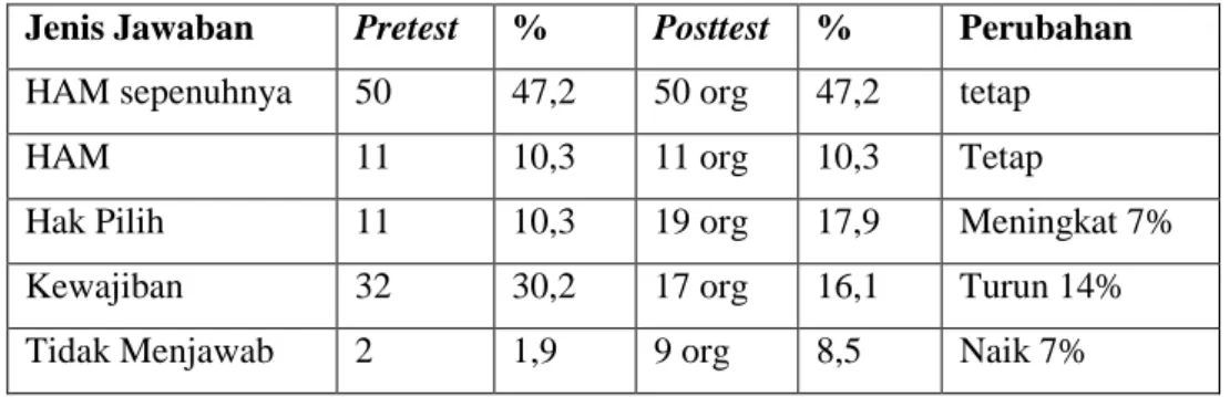 Tabel 3: Analisis Sikap Informan Berkenaan Dengan Pilihan Agama dan HAM  Jenis Jawaban  Pretest  %  Posttest  %  Perubahan 