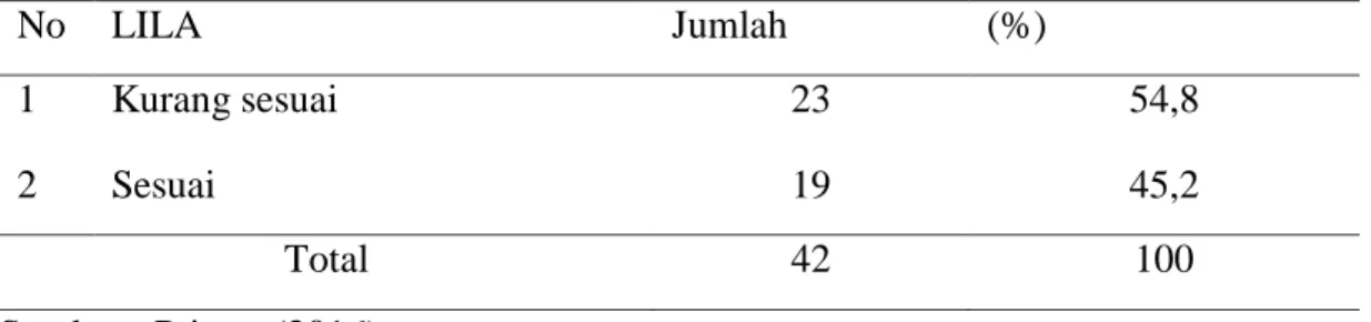 Tabel 3. Distribusi Frekuensi Berdasarkan Lingkar Lengan Atas Anak Pra Sekolah di  RA Pesantren Al Madaniyah Landungsari Malang 