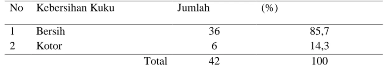 Tabel 6 Distribusi Frekuensi Berdasarkan Kebersihan Kuku Anak Pra Sekolah di RA  Pesantren Al Madaniyah Landungsari Malang 
