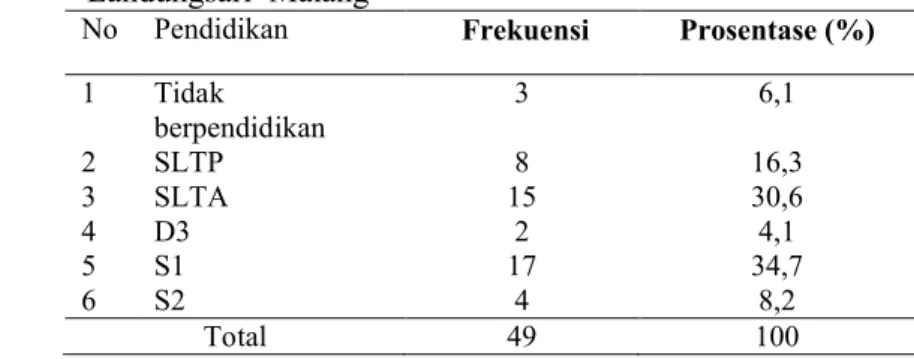 Tabel  4.  Distribusi  Frekuensi  Pendidikan  Ibu  di  TK  Pesantren    Al  Madaniyah Landungsari  Malang