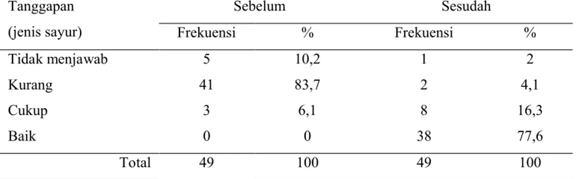Tabel  5.  Distribusi  Frekuensi  penghasilan  Orang  Tua  di  TK  Pesantren      Al  Madaniyah Landung sari Malang