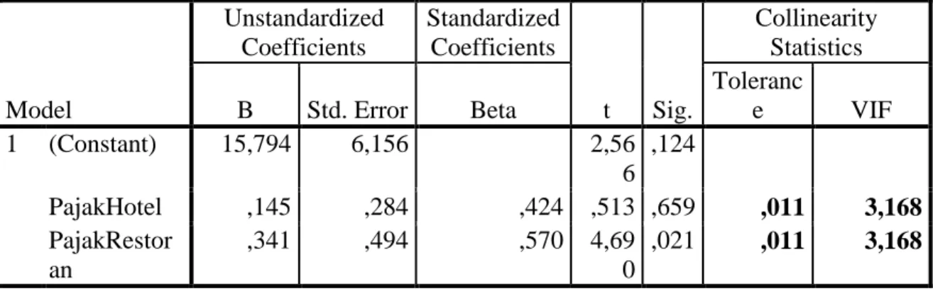Tabel 4.5  Uji Multikolinieritas  Coefficients a Model  Unstandardized Coefficients  Standardized Coefficients  t  Sig
