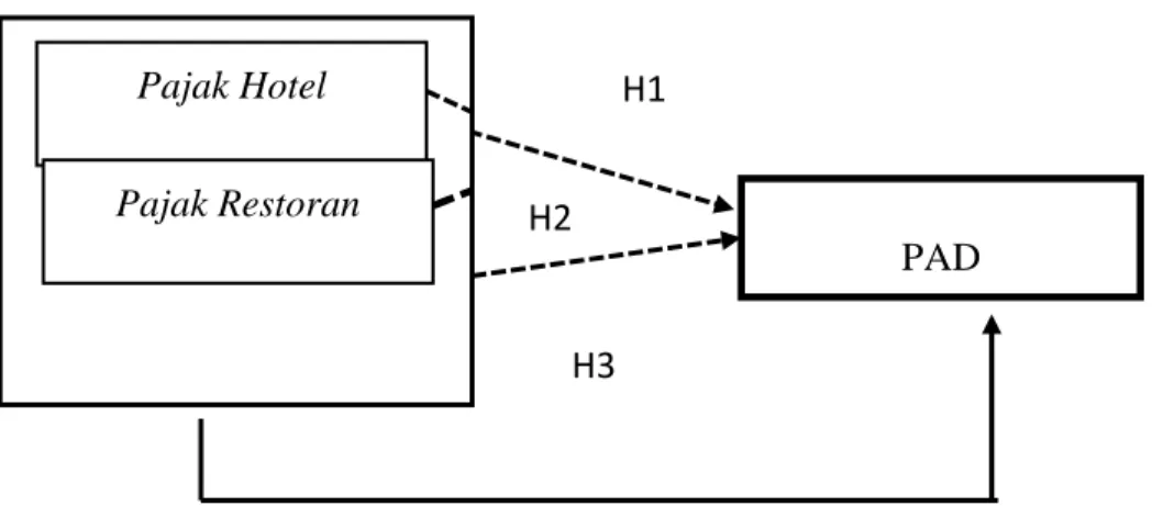 Gambar 3.1 Kerangka Penelitian  Hipotesis yang diajukan dalam penelitian ini adalah :  