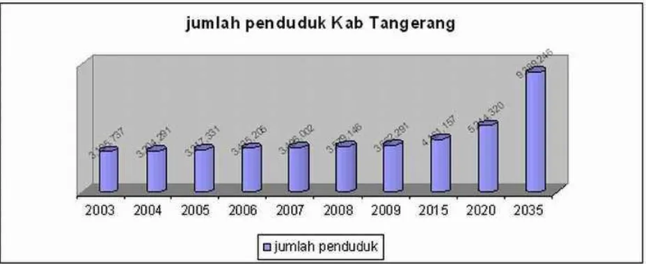 Gambar 1.1 Grafik Pertumbuhan Jumlah Penduduk Kab Tangerang Sumber : Dinas PU Tangerang 