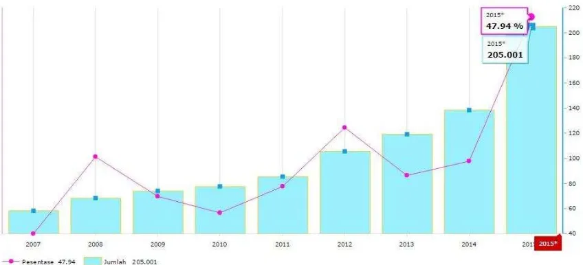 Gambar 1.2 Grafik Pertumbuhan Apartemen di Jabodetabek 2007 - 2015 Sumber : Pusatdata.kontan.co.id 