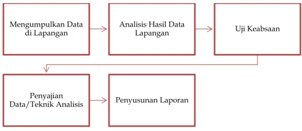 Gambar 1. Alur Penelitian 