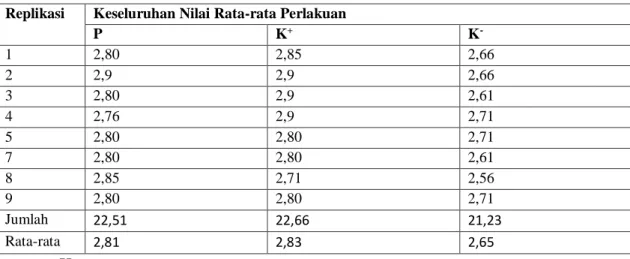 Tabel 1. Rata-Rata Hasil Pengamatan Kesembuhan Luka Mencit Pada Perlakuan P, K +  dan K -