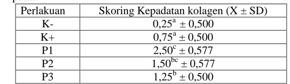 Tabel 4.1. Rata-rata dan simpangan baku skoring kepadatan kolagen kulit tikus  putih. 